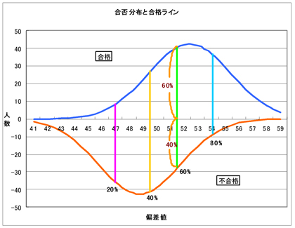 合否分布と合格ライン