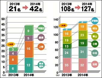 大学合格実績
