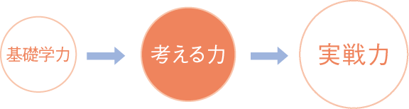 基礎学力 考える力 実戦力