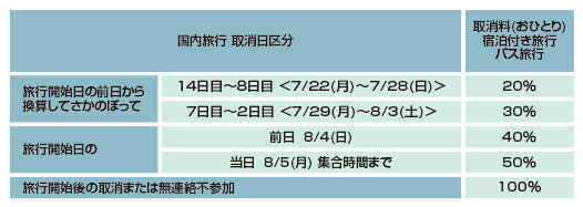 キャンセル料