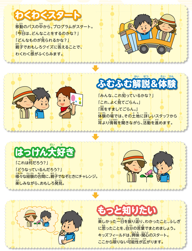 キッズフィールド体験学習の流れ