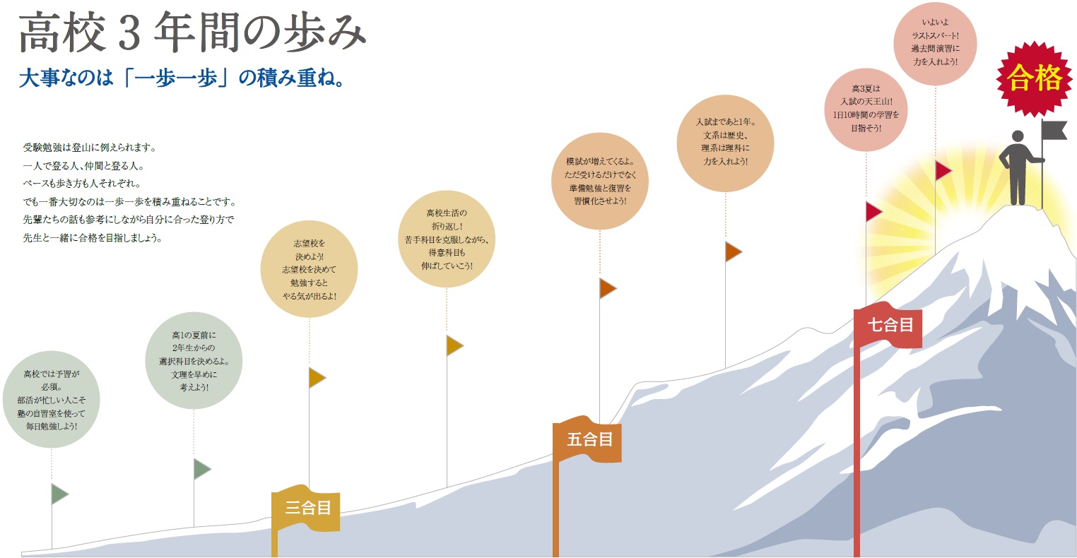 高校生コースのご案内 市進 大学受験 定期テスト対策 高校生コースのご案内 市進 大学受験 定期テスト対策