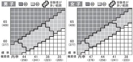 2015年入試用高校受験ガイド 東京