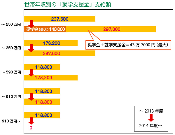 世帯年収別の「就学支援金」支給額