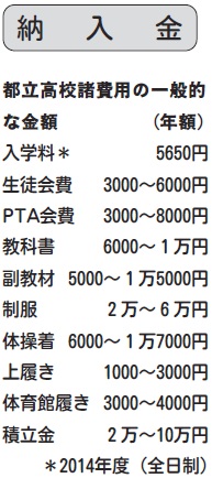 都立高校諸費用の一般的な金額