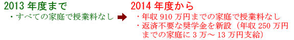 2013年度まで すべての家庭で授業料なし 2014年度から 年収910万円までの家庭で授業料なし 返済不要な奨学金を新設（年収250万円までの家庭に13万円支給）
