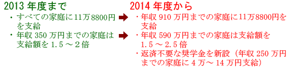 2013年度まで すべての家庭に11万8800円を支給 2014年度から年収910万円までの家庭に11万8800円を支給 年収350万円までの家庭は支給額を1.5～２倍 年収590万円までの家庭は支給額を1.5～2.5倍 返済不要な奨学金を新設（年収250万円までの家庭に14万円支給）