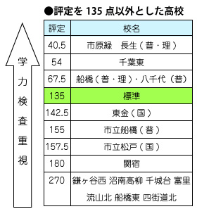 評定を135点以外とした高校