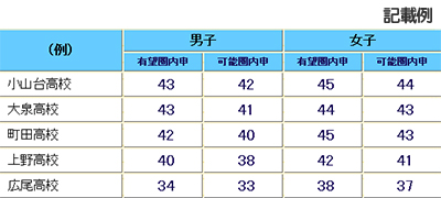 東京都立推薦合格内申
