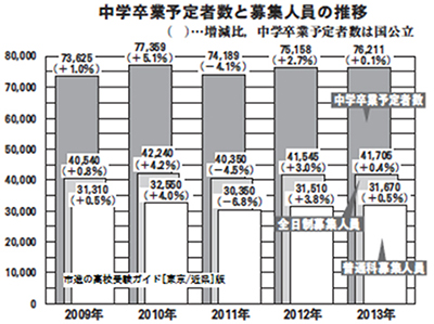 中学卒業予定者数と募集人員の推移