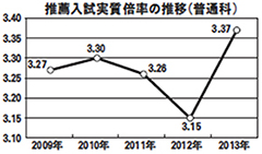 推薦入試実質倍率の推移（普通科）