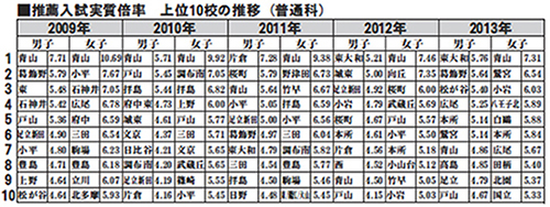推薦入試実質倍率　上位10校の推移（普通科）