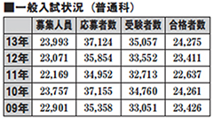 一般入試状況（普通科）
