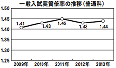 一般入試実質倍率の推移（普通科）