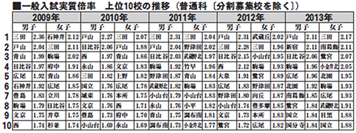 一般入試実質倍率　上位10校の推移（普通科）