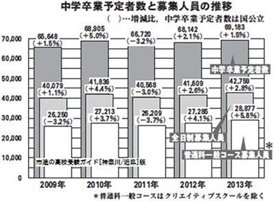 中学卒業予定者数と募集人員の推移