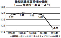 後期選抜実質倍率の推移