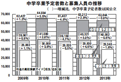 中学卒業予定者数と募集人員の推移