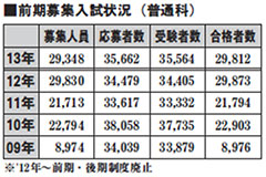 前期募集入試状況