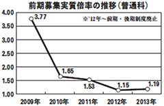 前期募集実質倍率の推移