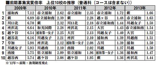 前期選抜実質倍率　上位10校の推移