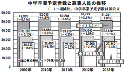 中学卒業予定者数と募集人員の推移
