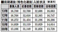前期選抜（特色化選抜）入試状況（普通科）