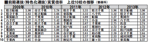 推薦入試実質倍率　上位10校の推移（普通科）