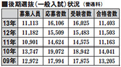 後期選抜（一般入試）状況（普通科）