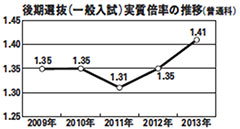 後期選抜（一般入試）実質倍率の推移（普通科）