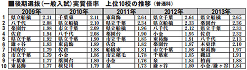 後期選抜（一般入試）実質倍率　上位10校の推移（普通科）