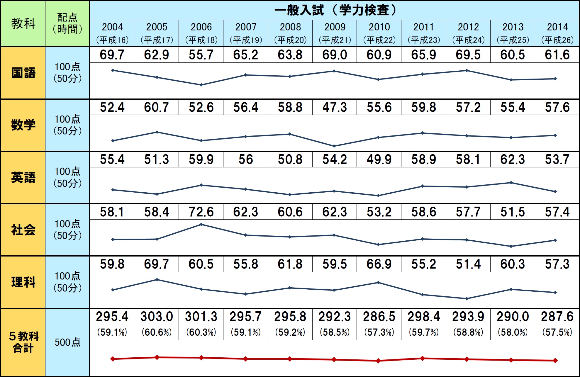 東京都立　学力検査の受験者平均点（共通問題） 