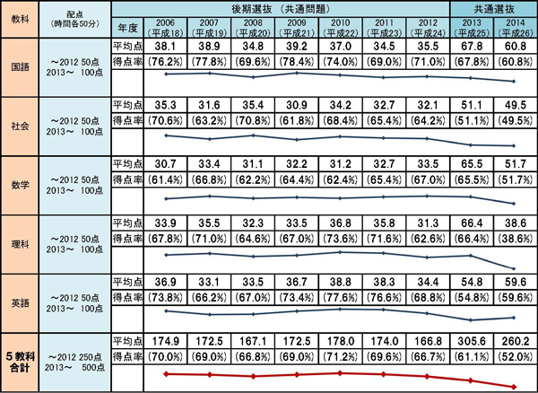 神奈川公立　学力検査の合格者平均点 