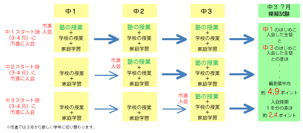 秋 市進入会 模試偏差値