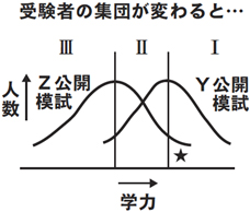受験者の集団が変わると・・・