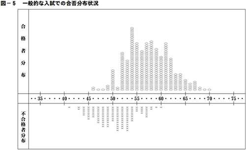 一般入試状況（普通科）