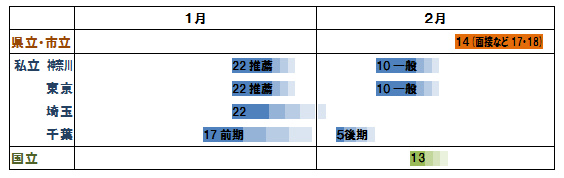 入試の日程とシステム図