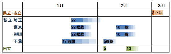 入試の日程とシステム図