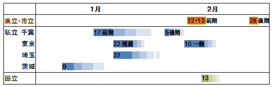 入試の日程とシステム図