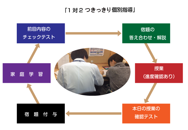 授業の流れ02