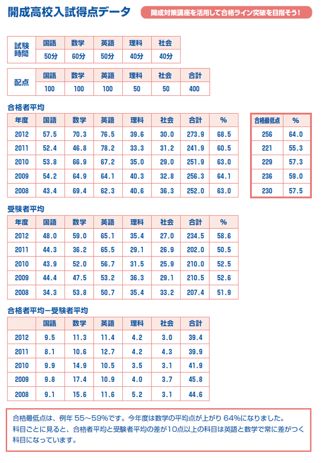 合格を勝ちとる各教科のポイント