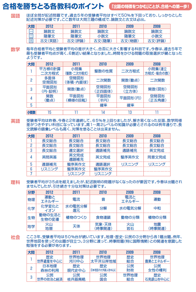 合格を勝ちとる各教科のポイント