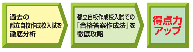得点力アップ