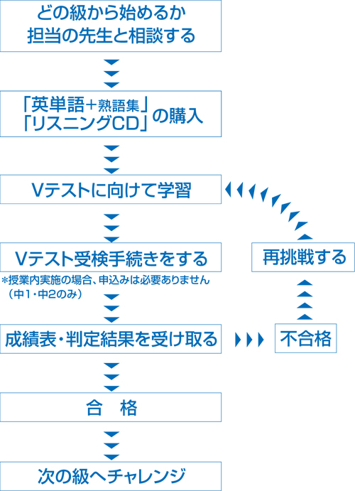 受検から結果通知まで