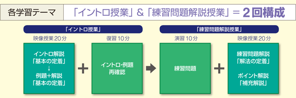 「イントロ授業」&「練習問題解説授業」=2回構成