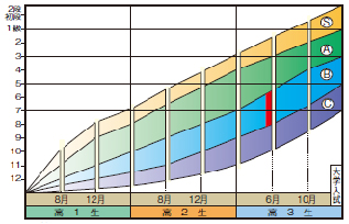 志望大学別・時期別 V検目標例