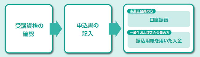 お申し込みの流れ