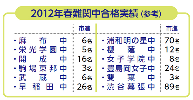 2011年春 難関中合格実績