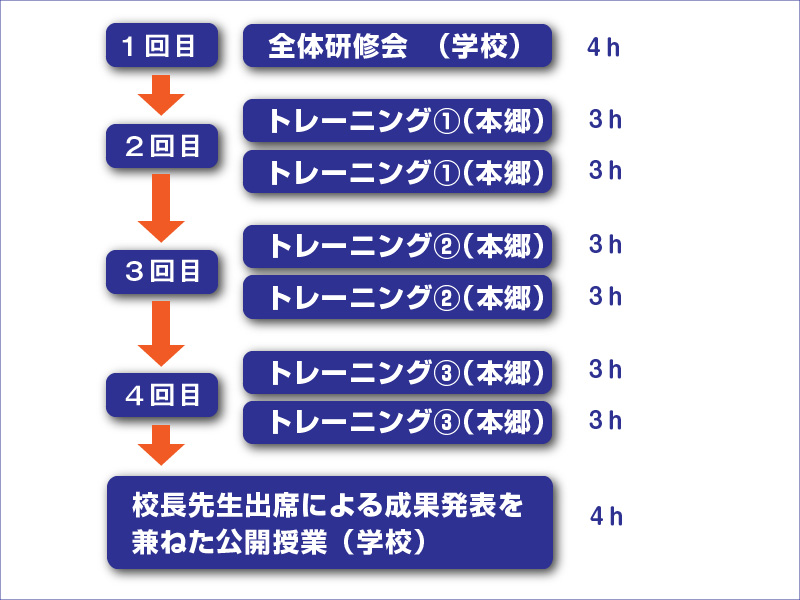 トレーニングの全体像