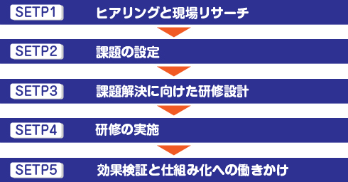 トレーニングの全体像